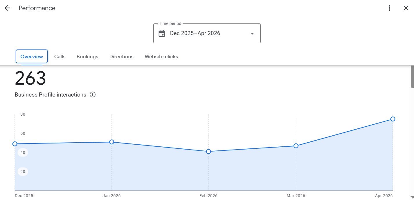 GBP Dashboard — 272 customer interactions