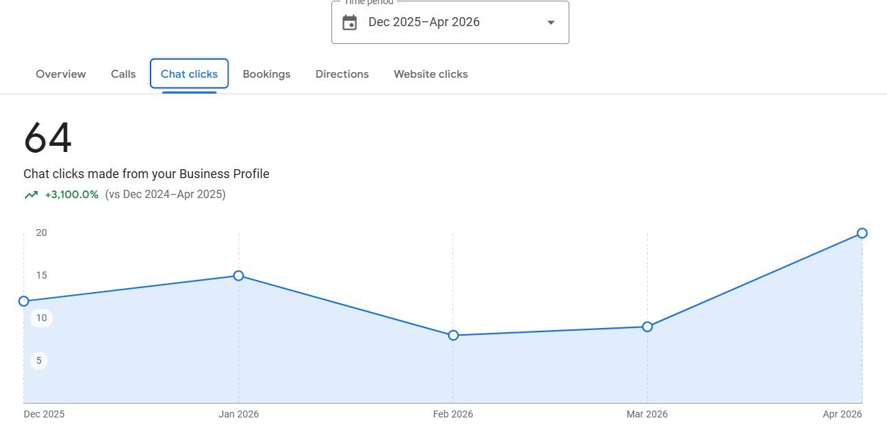 64 Chat Clicks +3100%