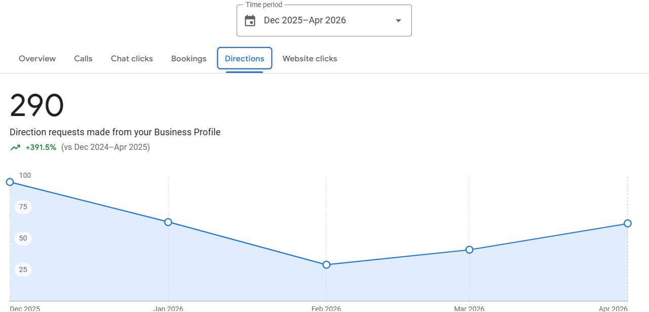 290 Directions +391.5%