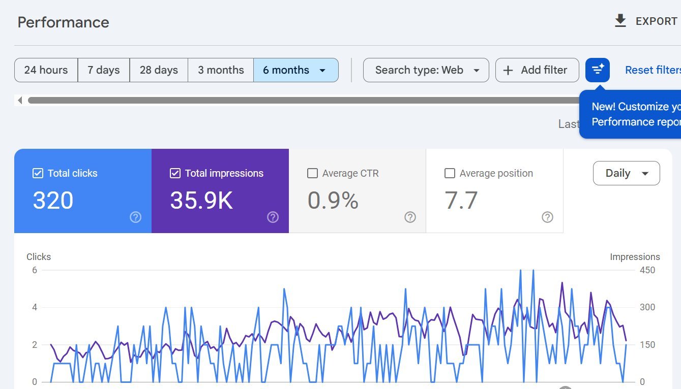 35.9K impressions 320 clicks GSC