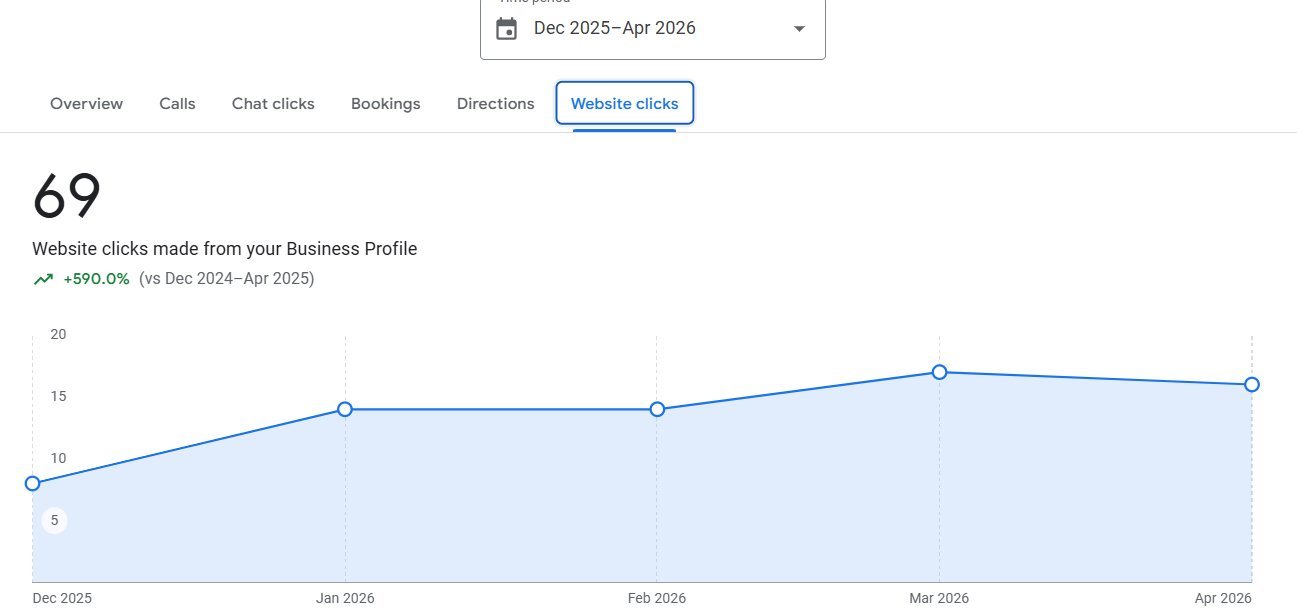 69 Website Clicks +590%